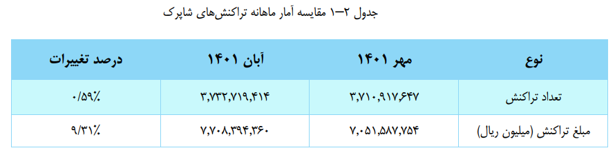 افزایش ۹ درصدی مبلغ تراکنش‌های شاپرک در هشتمین ماه سال