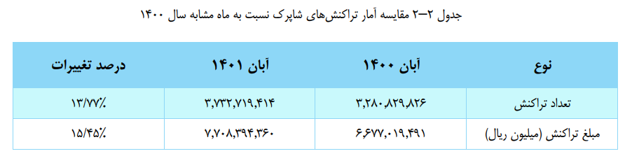 افزایش ۹ درصدی مبلغ تراکنش‌های شاپرک در هشتمین ماه سال