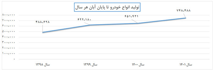 رشد ۱۴.۸ درصدی تولید خودرو تا پایان آبانماه/ افزایش ۲.۳ برابری تولید خودروسازان خصوصی