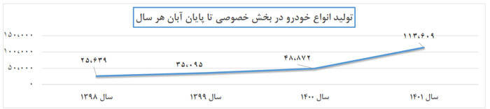 رشد ۱۴.۸ درصدی تولید خودرو تا پایان آبانماه/ افزایش ۲.۳ برابری تولید خودروسازان خصوصی