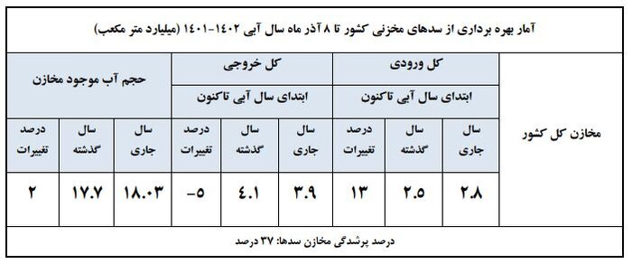 زنگ خطر؛ سهم منابع زیرزمینی در تامین آب شرب به ۷۰ درصد رسید