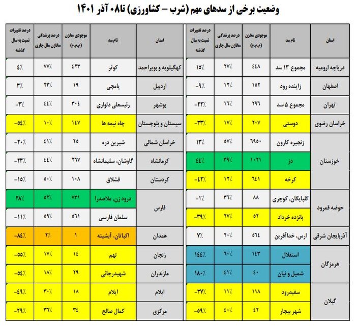 زنگ خطر؛ سهم منابع زیرزمینی در تامین آب شرب به ۷۰ درصد رسید