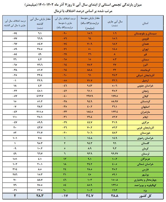 زنگ خطر؛ سهم منابع زیرزمینی در تامین آب شرب به ۷۰ درصد رسید