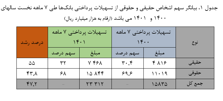 افزایش بیش از ۴۷ درصدی ‌تسهیلات پرداختی بانک‌ها