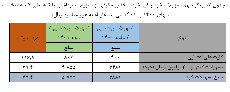 افزایش بیش از ۴۷ درصدی ‌تسهیلات پرداختی بانک‌ها