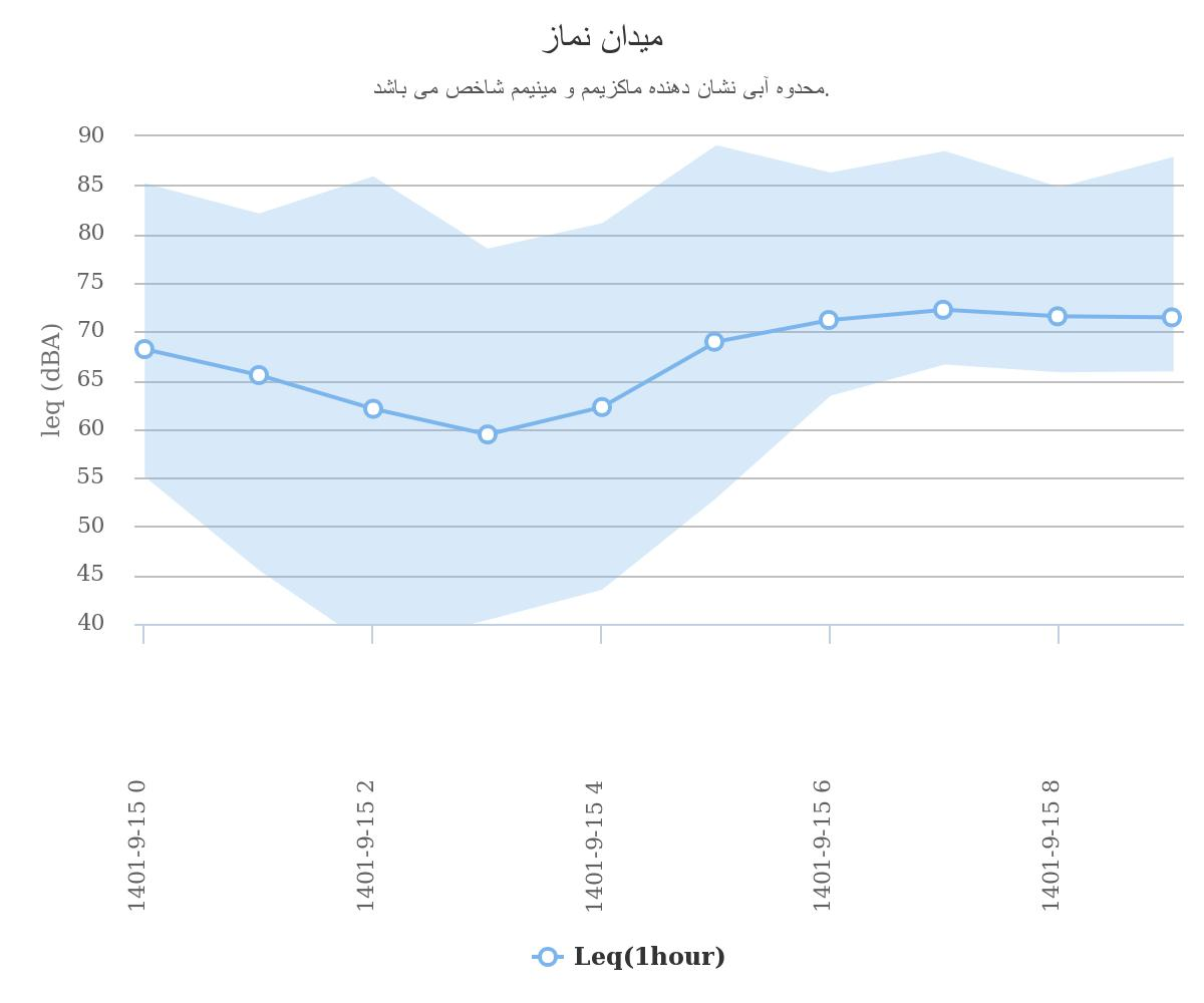 شاخص صوتی ایستگاه شهرری در وضعیت خطرناک است