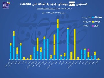  اتصال ۳۳۷ روستا به شبکه ارتباطی در ۲ ماه اخیر