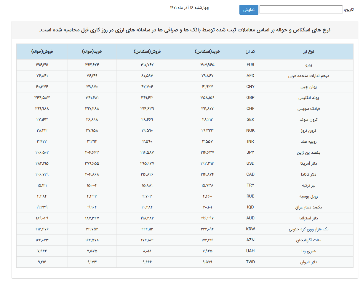 نرخ فروش دلار در صرافیهای بانکی کاهشی و یورو افزایشی شد