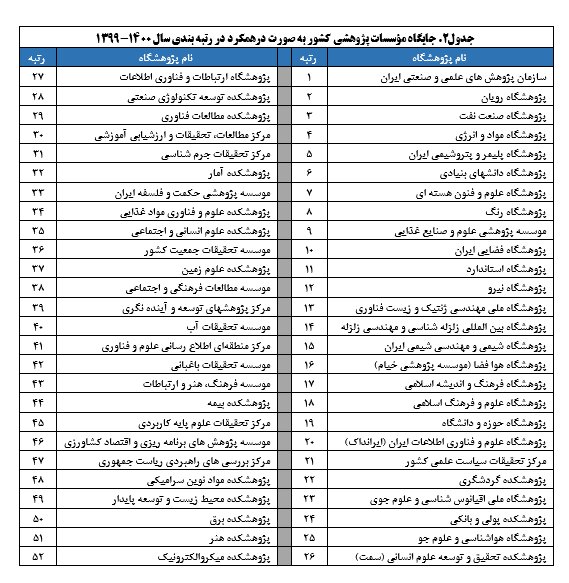 سازمان پژوهش‌های علمی صنعتی و رویان در صدر جدول برترین پژوهشگاه‌های ایران