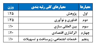 سازمان پژوهش‌های علمی صنعتی و رویان در صدر جدول برترین پژوهشگاه‌های ایران