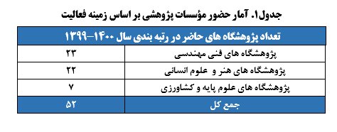 سازمان پژوهش‌های علمی صنعتی و رویان در صدر جدول برترین پژوهشگاه‌های ایران