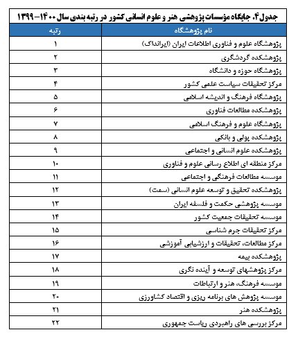 سازمان پژوهش‌های علمی صنعتی و رویان در صدر جدول برترین پژوهشگاه‌های ایران
