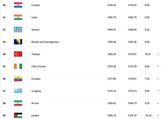 Iran s women s football team climb in FIFA ranking IRNA English