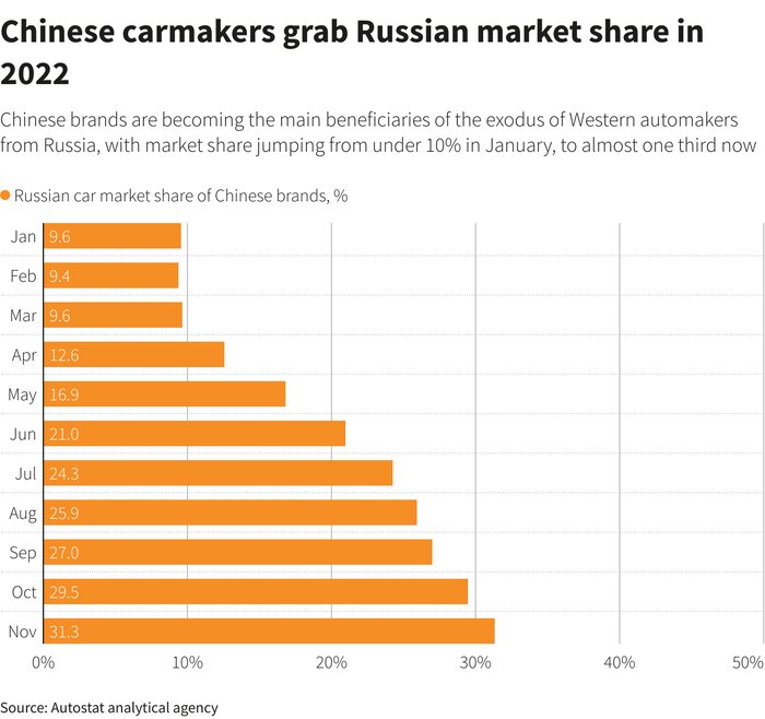 برندهای چینی در حال تبدیل شدن به ذینفعان اصلی خروج خودروسازان غربی از روسیه هستند و سهم بازارشان از کمتر از 10 درصد در ژانویه به تقریبا یک سوم در حال حاضر افزایش یافته است. 