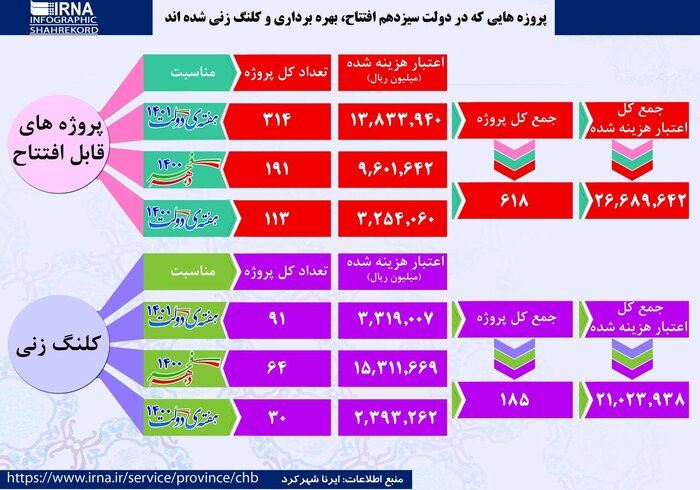 پویایی طرح‌های اقتصادی ارمغان دولت برای چهارمحال و بختیاری