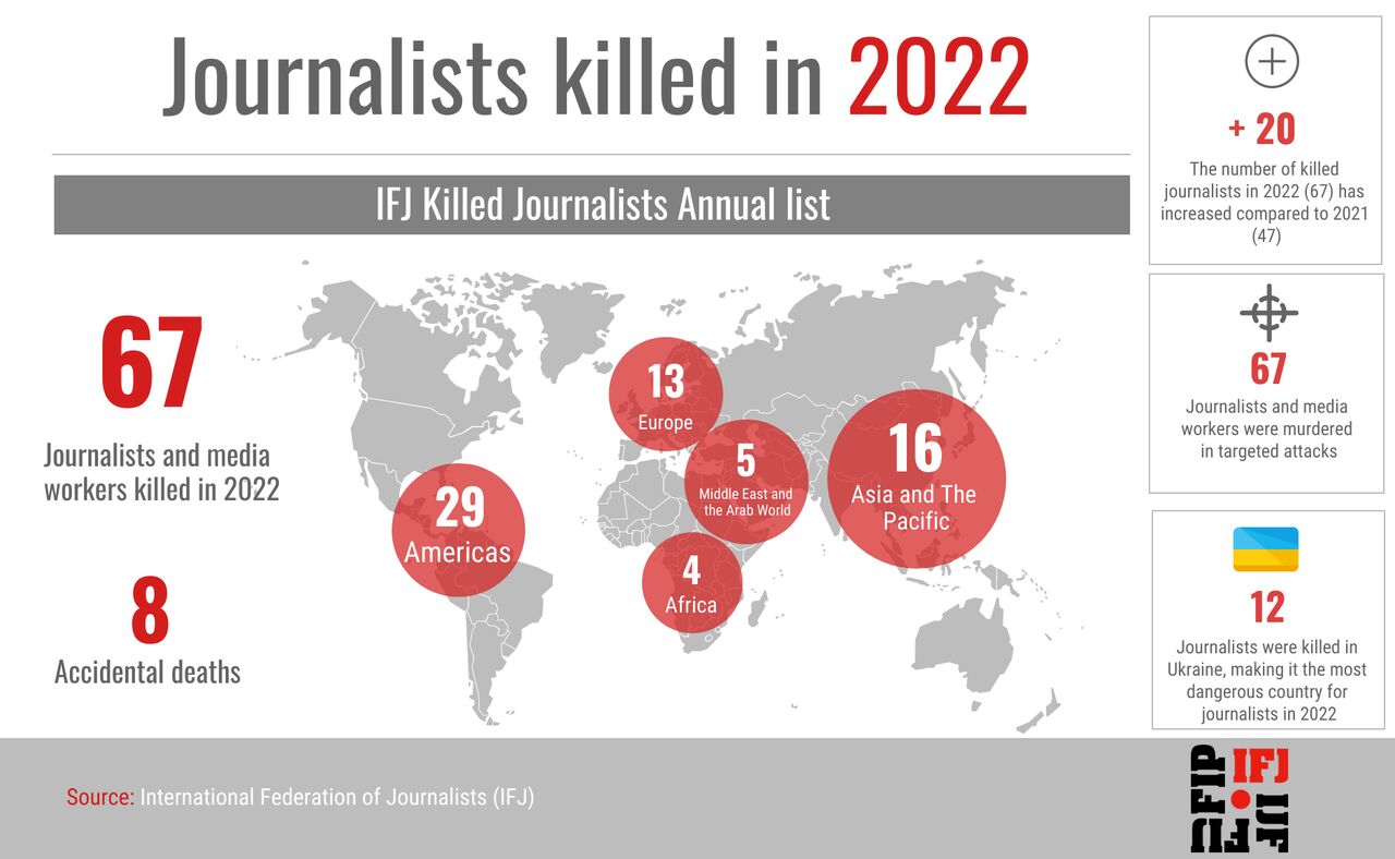 ۶۷ خبرنگار تاکنون در مناقشات بین‌المللی سال ۲۰۲۲ کشته شده‌اند