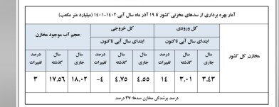 رشد ۱۴ درصدی آب ورودی به مخازن سدهای کشور