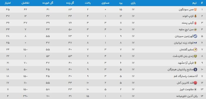 برتری همه مدعیان در هفته هفدهم لیگ برتر فوتسال 