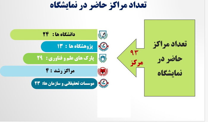 نمایشگاه «دستاوردهای پژوهش»؛ دانشگاهیان پُرحضور و صنعت کمفروغ+فیلم