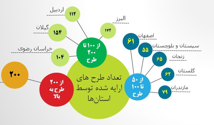 نمایشگاه «دستاوردهای پژوهش»؛ دانشگاهیان پُرحضور و صنعت کم‌فروغ+فیلم