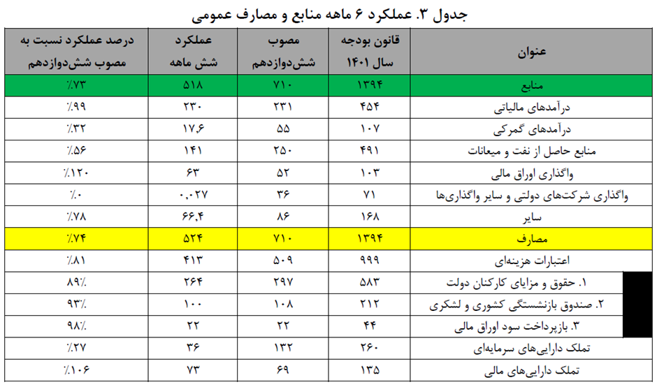 بودجه عمرانی کشور در چاه ویل بدهیهای دولت گذشته