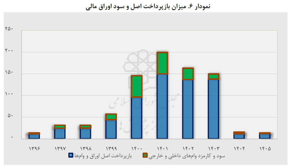 بودجه عمرانی کشور در چاه ویل بدهی‌های دولت گذشته