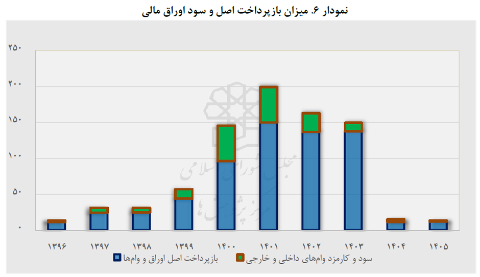 بودجه عمرانی کشور در چاه ویل بدهیهای دولت گذشته