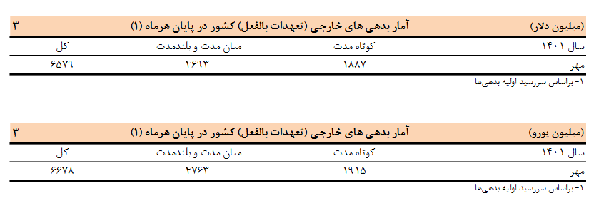بدهی خارجی کشور ۳۲۵ میلیون دلار کاهش یافت