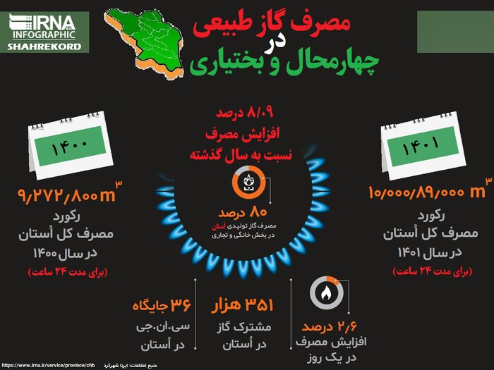 سرمای چهارمحال و بختیاری و گرمای امید بخش تجدید نظر در قبوض گاز