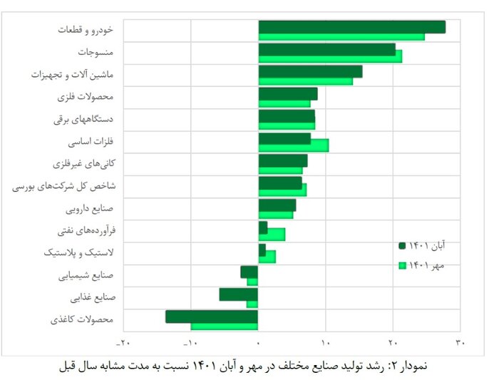 شاخص تولید خودرو و قطعات رکورد زد