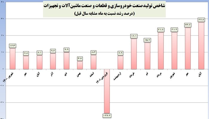 شاخص تولید خودرو و قطعات رکورد زد