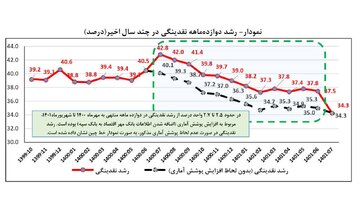 تداوم کاهش رشد ۱۲ماهه پایه پولی و نقدینگی