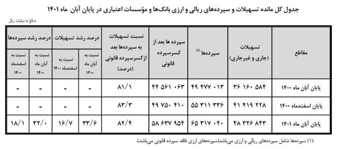 افزایش ۳۲ درصدی مانده سپردهها در شبکه بانکی