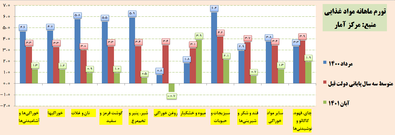 مرکز آمار: کاهش تورم مواد غذایی در آبانماه