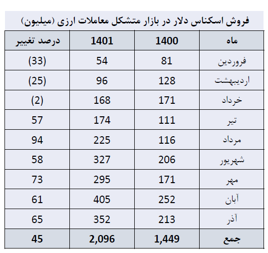 افزایش ۴۵ درصدی فروش اسکناس دلار در بازار متشکل معاملات ارزی