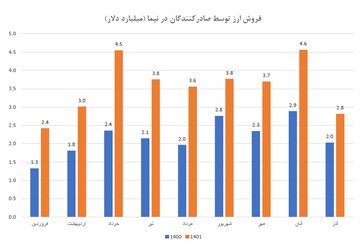 فروش ارز در سامانه نیما ۶۴ درصد افزایش یافت