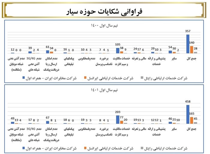 مردم قم شکایت خود از اپراتورها را با سامانه ۱۹۵ در میان بگذارند