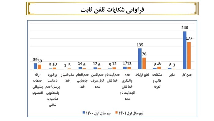 مردم قم شکایت خود از اپراتورها را با سامانه ۱۹۵ در میان بگذارند