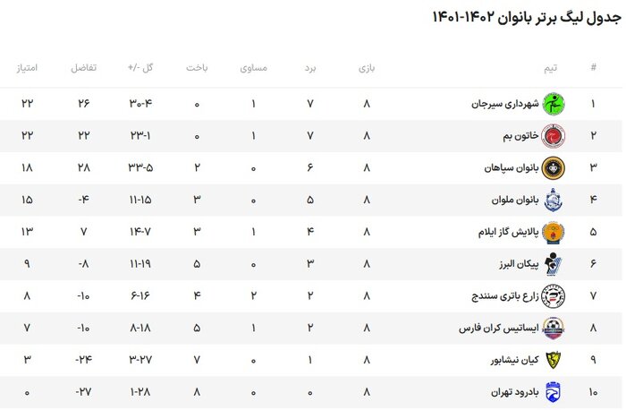 لیگ برتر فوتبال زنان؛ برتری قاطع سپاهان و رقابت نزدیک در صدرجدول