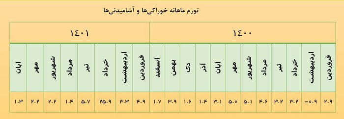 مرکز آمار: کاهش تورم مواد غذایی در آبانماه