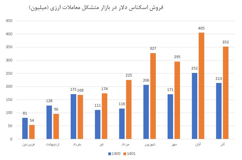 افزایش ۴۵ درصدی فروش اسکناس دلار در بازار متشکل معاملات ارزی