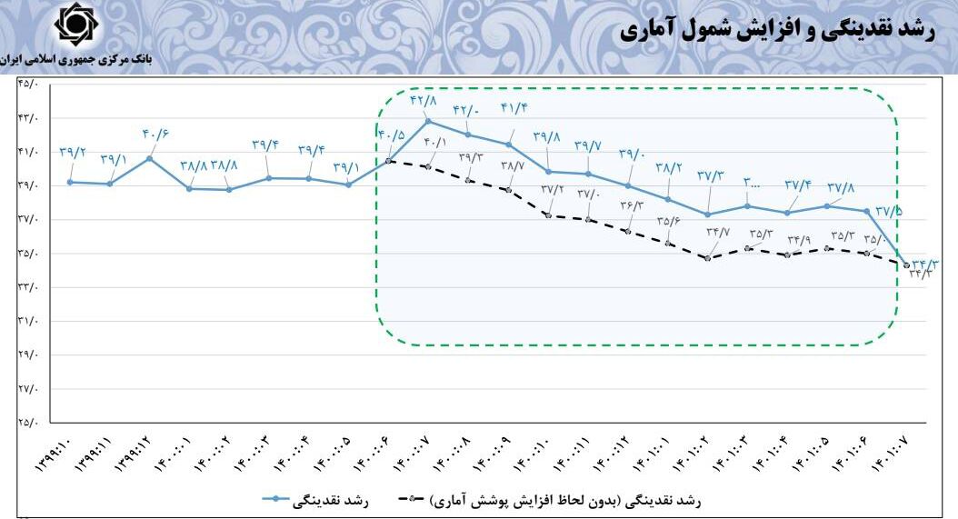 رشد نقدینگی به کمترین رقم ۲۸ ماه اخیر رسید