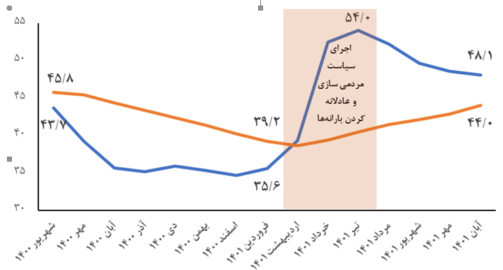 بانک مرکزی: ارزیابی تحولات تورم باید بر مبنای عوامل بیرونی و مقاطع زمانی مختلف باشد 