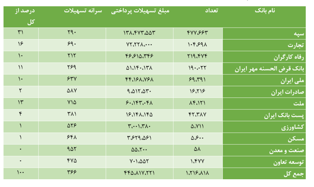 پرداخت ۴۴ هزار میلیارد تومان وام بدون ضامن از سوی بانکهای دولتی