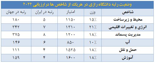 دانشگاه رازی کرمانشاه موفق به کسب رتبه ۶ در نظام رتبه­‌بندی گرین متریک ۲۰۲۲ شد