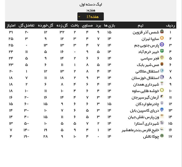 لیگ یک فوتبال کشور/ شکست خانگی شهرداری همدان مقابل پارس جنوبی جم