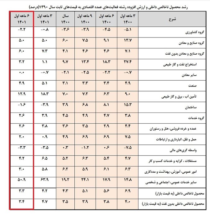 اقتصاد ایران نیمه نخست امسال در مسیر رشد؛ با نفت ۳.۳ درصد و بدون نفت ۳.۴ درصد
