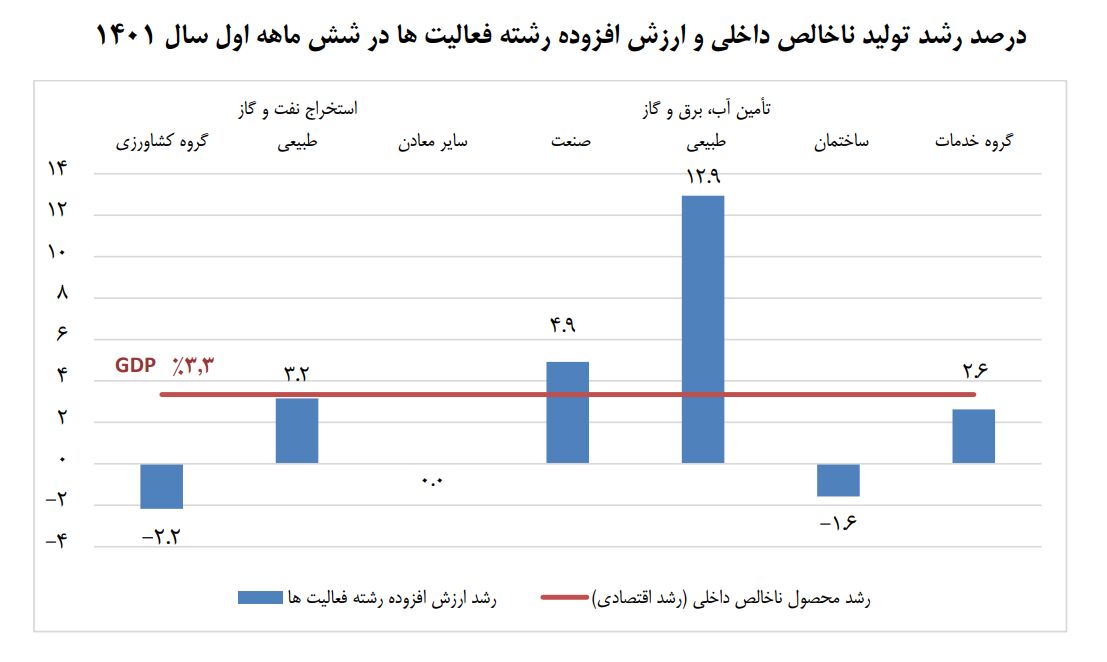 اقتصاد ایران نیمه نخست امسال در مسیر رشد؛ با نفت ۳.۳ درصد و بدون نفت ۳.۴ درصد