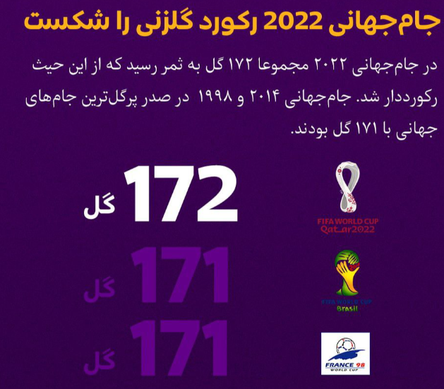 ۱۰ شگفتانه جام جهانی ۲۰۲۲ قطر؛۲۲۰ میلیارد هزینه، ۷۳ میلیون لایک و ۱۷۲ گل زده
