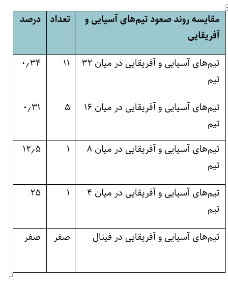۱۰ شگفتانه جام جهانی ۲۰۲۲ قطر؛۲۲۰ میلیارد هزینه، ۷۳ میلیون لایک و ۱۷۲ گل زده